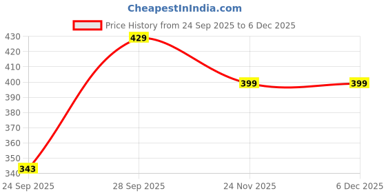 flipkart.com nautiful Women Fit and Flare Pink Midi/Calf Length Dress nautiful Price History Graph from 24 Sep 2025 to 5 Dec 2025