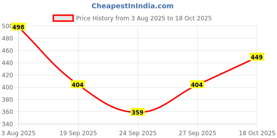 flipkart.com nautiful Women Fit and Flare Purple Below Knee Dress nautiful Price History Graph from 3 Aug 2025 to 18 Oct 2025
