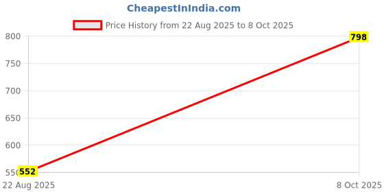 flipkart.com nautilus Mini Waffle Maker 4 Inch Waffle Maker nautilus Price History Graph from 22 Aug 2025 to 8 Oct 2025