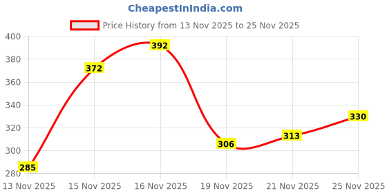 flipkart.com abrexo Nautilus Series Date Working Square Silver Dial Silver Quartz Watch For Boys Analog Watch - For Men Abx4569-SL DT abrexo Price History Graph from 13 Nov 2025 to 25 Nov 2025