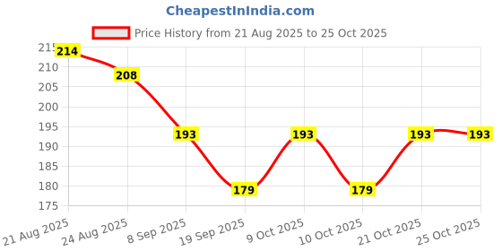 flipkart.com revera NAUTRAL BABY SOAP FOR GENTLE CLEANSES SOFT SKIN PACK OF revera Price History Graph from 21 Aug 2025 to 24 Oct 2025