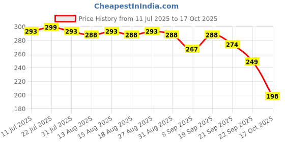 flipkart.com centy toys Nav Bharat Blue Express centy toys Price History Graph from 11 Jul 2025 to 16 Oct 2025