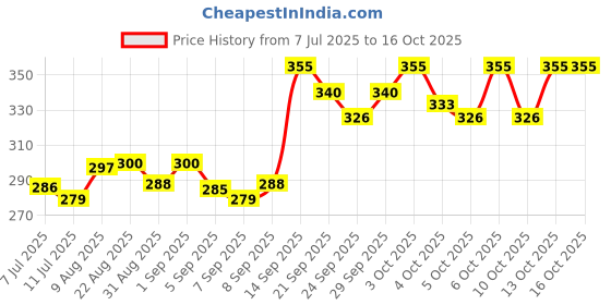 flipkart.com kidz n toys Nav Bharat Blue Express Pull Back Toy Train for Kids kidz n toys Price History Graph from 7 Jul 2025 to 16 Oct 2025