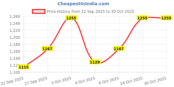 flipkart.com sabirat Nav Bharat Electric Train 23 Pc Set with Track Change, Best Graphics sabirat Price History Graph from 22 Sep 2025 to 30 Oct 2025