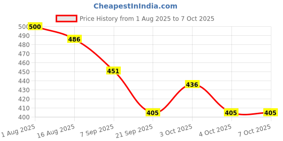 flipkart.com mahadev ji Nav Bharat Express Pull Back Toy Train for 3Y+ Multi Colour mahadev ji Price History Graph from 1 Aug 2025 to 6 Oct 2025