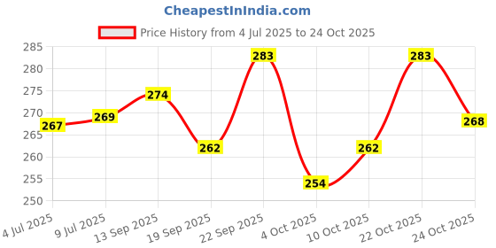 flipkart.com sarasi Nav Bharat Train For Kids, Pull Back Action Train, Vibrant Body Graphics sarasi Price History Graph from 4 Jul 2025 to 22 Oct 2025