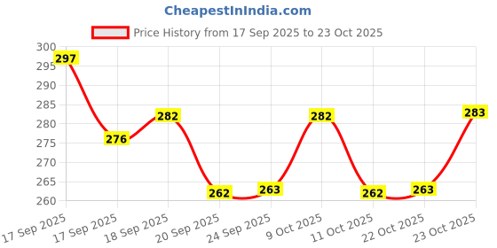 flipkart.com sarasi Nav Bharat Train For Kids, Vibrant Body Graphics, Pull Back Action Train sarasi Price History Graph from 17 Sep 2025 to 23 Oct 2025