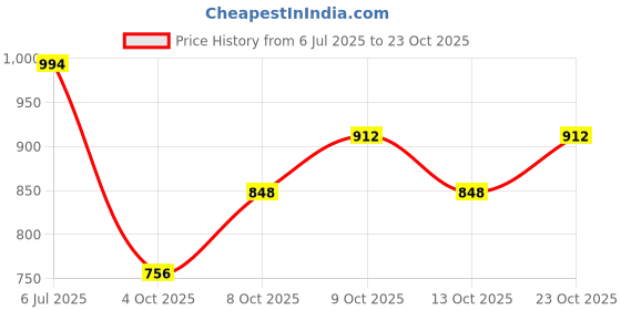 flipkart.com sm aarav NAV KASHMIRI WILLOW BAT WITH BAND Kashmir Willow Cricket Bat For 15+ Yrs sm aarav Price History Graph from 6 Jul 2025 to 22 Oct 2025