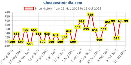 flipkart.com godrej Nav-Tal 7 Levers 4 Keys Padlock godrej Price History Graph from 15 May 2025 to 10 Oct 2025