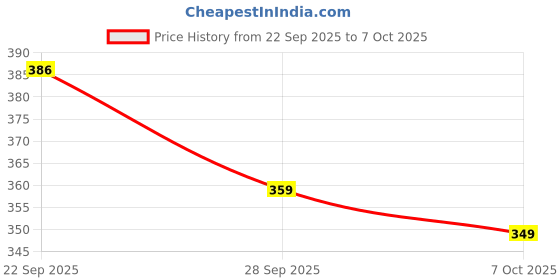 flipkart.com godrej Nav-tal Brass Padlock (5 Levers) Padlock godrej Price History Graph from 22 Sep 2025 to 7 Oct 2025