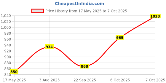 flipkart.com godrej locks Nav-tal Padlock lock Padlock godrej locks Price History Graph from 17 May 2025 to 7 Oct 2025