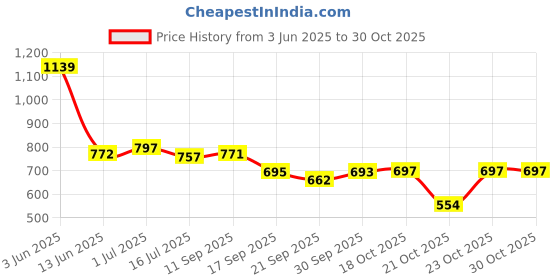 flipkart.com hithrat Nav Tray for Subzi, Rice, Dahi and Chat 12 pic Tray hithrat Price History Graph from 3 Jun 2025 to 28 Oct 2025