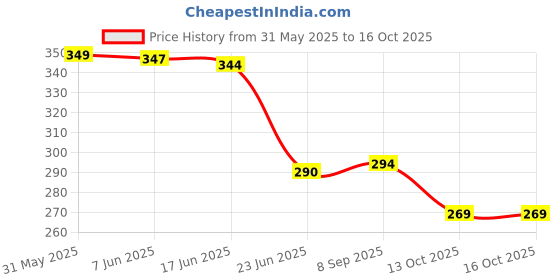 flipkart.com centyy Nav Vande Bharat Toy train Pullback for kids Plastic White centyy Price History Graph from 31 May 2025 to 16 Oct 2025