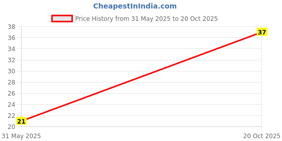 flipkart.com navaash Eco-Friendly Holi Gulal, Premium Quality Holi Color Powder Pack of 1 navaash Price History Graph from 31 May 2025 to 20 Oct 2025
