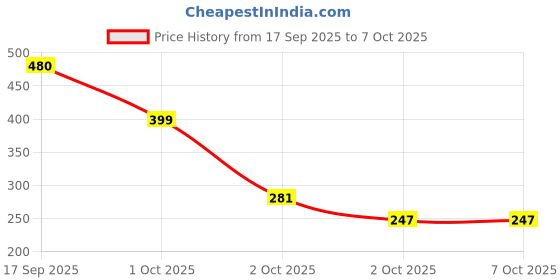 flipkart.com navaash Sky Lantern Hot Airs Balloon Paper Lantern, Pack of 6(Multicolour) Multicolor Paper Sky Lantern navaash Price History Graph from 17 Sep 2025 to 7 Oct 2025