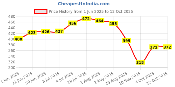 flipkart.com navadiya enterprise Rubber Baby Play Mat navadiya enterprise Price History Graph from 1 Jun 2025 to 12 Oct 2025