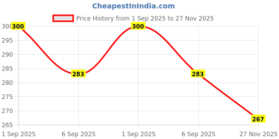 flipkart.com navadiyaa panda night lamp Night Lamp navadiyaa Price History Graph from 1 Sep 2025 to 27 Nov 2025