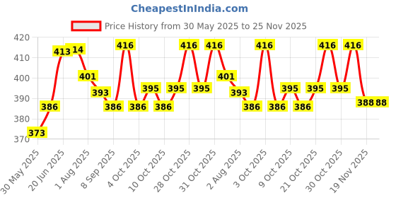 flipkart.com navakar traders Cotton Baby Bed Sized Bedding Set navakar traders Price History Graph from 30 May 2025 to 24 Nov 2025