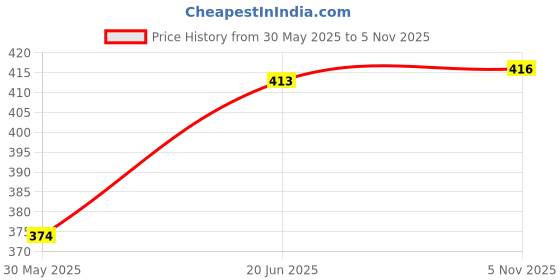 flipkart.com navakar traders Cotton Baby Bed Sized Bedding Set navakar traders Price History Graph from 30 May 2025 to 5 Nov 2025