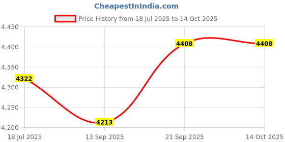 flipkart.com navan Regular Aluminum Candle Moulds navan Price History Graph from 18 Jul 2025 to 14 Oct 2025