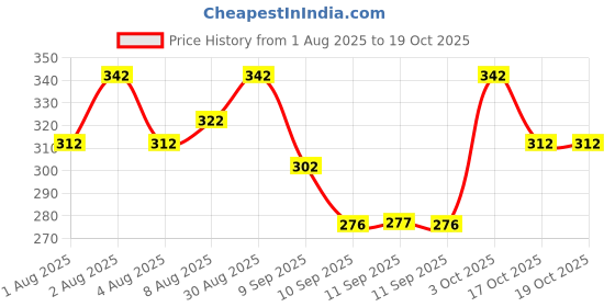 flipkart.com navaso Pack of 2 Men Solid Multicolor Track Pants navaso Price History Graph from 1 Aug 2025 to 17 Oct 2025