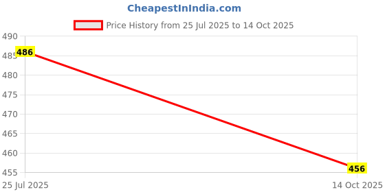flipkart.com navaso Pack of 3 Men Solid Multicolor Track Pants navaso Price History Graph from 25 Jul 2025 to 14 Oct 2025