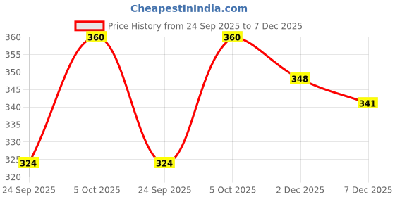flipkart.com navaso Solid Men Black Tights navaso Price History Graph from 24 Sep 2025 to 7 Dec 2025