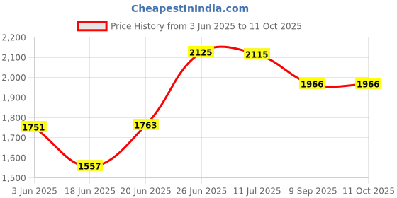 flipkart.com navata 1400 W Induction Cooktop Touch Panel navata Price History Graph from 3 Jun 2025 to 11 Oct 2025