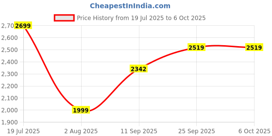 flipkart.com navata 1400 W Induction Cooktop Touch Panel navata Price History Graph from 19 Jul 2025 to 6 Oct 2025