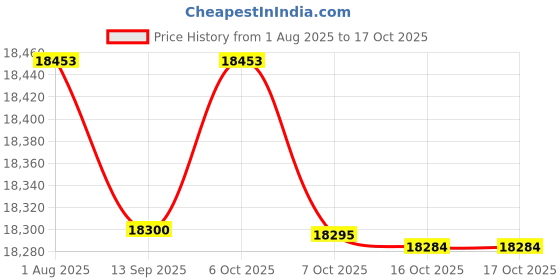 flipkart.com navata Curved model 90 cm -1250 M³/hr <65 DB Auto Clean Wall Mounted Block colour GPSP powder coted 3 CMH Chimney navata Price History Graph from 1 Aug 2025 to 16 Oct 2025
