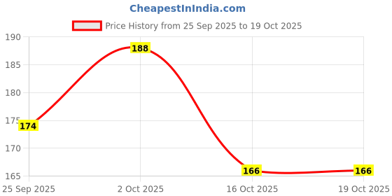 flipkart.com navata intimate LUBE FOR MEN Intimate Gel navata Price History Graph from 25 Sep 2025 to 17 Oct 2025