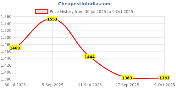 flipkart.com navata NAPC-0005 3 L Induction Bottom Pressure Cooker navata Price History Graph from 30 Jul 2025 to 8 Oct 2025