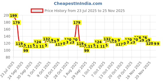 flipkart.com navata V White Intimate Area Whitening Cream skin lightening for private areas Intimate Cream navata Price History Graph from 23 Jul 2025 to 24 Nov 2025