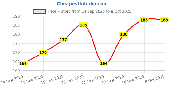 flipkart.com navatech 20 W 90 cm Tube Light navatech Price History Graph from 14 Sep 2025 to 7 Oct 2025