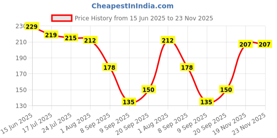 flipkart.com navborn Cartoon Shape Fruit Forks Set for Kids With Color Rings Stand Stainless Steel Baby Fork navborn Price History Graph from 15 Jun 2025 to 23 Nov 2025