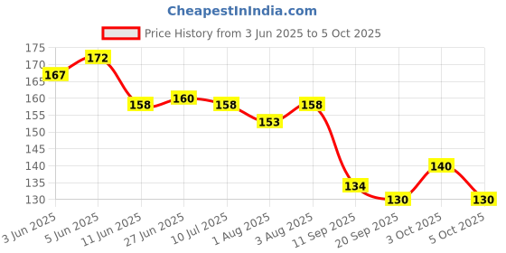 flipkart.com navborn Soft tip Silicon Spoons for Baby Feeding | BPA Free Silicon | Non-Toxic- Silicone navborn Price History Graph from 3 Jun 2025 to 5 Oct 2025
