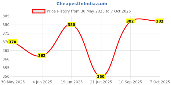 flipkart.com navdeep dresses Lab Coat navdeep dresses Price History Graph from 30 May 2025 to 7 Oct 2025