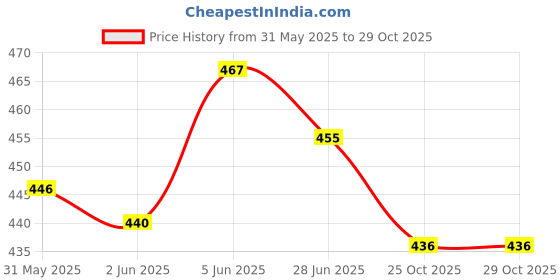 flipkart.com navdev Masher 150 Premium First Quality Shuttlecock {pack of 30} Plastic Shuttle- Green navdev Price History Graph from 31 May 2025 to 28 Oct 2025