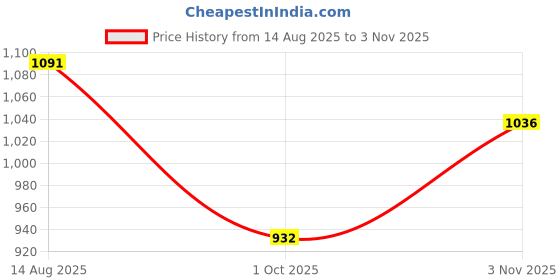 flipkart.com NAVDEVI Best 4 in 1 Foldable 40W Wireless Fast Charging Stand Dock Station For Apple Charging Pad Price History Graph from 14 Aug 2025 to 3 Nov 2025