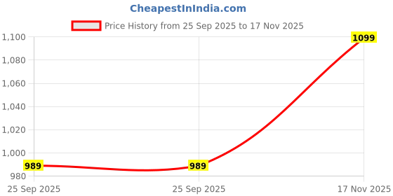 flipkart.com NAVDEVI Best 40W 4 in 1 Foldable Wireless Fast Charging Stand Station For Apple Devies Charging Pad Price History Graph from 25 Sep 2025 to 17 Nov 2025