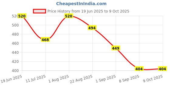 flipkart.com navdevi enterprise Bluetooth Neckband 30 Hours* Playtime | Perfect for Music | Dual Pairing Smart Headphones Price History Graph from 19 Jun 2025 to 9 Oct 2025
