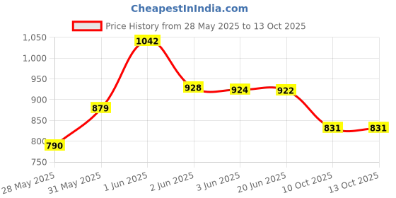 flipkart.com navdevi enterprise Mini Stainless Steel Coffee Spices Nuts Grains Bean Hebs Grinder Mixer Mixer Blender Blade navdevi enterprise Price History Graph from 28 May 2025 to 11 Oct 2025