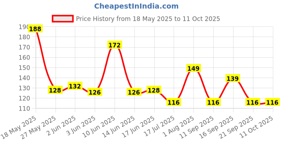 flipkart.com navdi creation BR7 Plastic, Aluminium Windchime navdi creation Price History Graph from 18 May 2025 to 11 Oct 2025