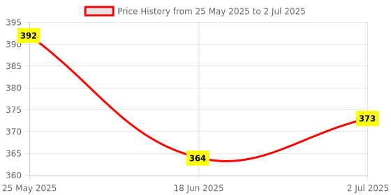 flipkart.com Navdurga Laser Pointer for Presentation Laser Light Pen Price History Graph from 25 May 2025 to 2 Jul 2025