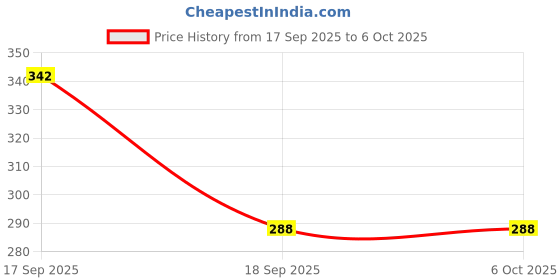 flipkart.com navee Washing machine Anti vibration bush stand Tap Adapter navee Price History Graph from 17 Sep 2025 to 5 Oct 2025