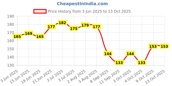 flipkart.com naveen Annaprashan Paper Cutouts with Annaprasan Banner Hindi Font Shubh Annaprashan naveen Price History Graph from 3 Jun 2025 to 12 Oct 2025
