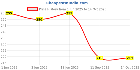 flipkart.com naveen Birthday Party Invitation Card 25 Pcs Set Invitation Card naveen Price History Graph from 1 Jun 2025 to 14 Oct 2025
