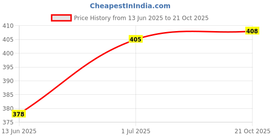 flipkart.com naveen Decoration 62 pcs- Farewell Foil Banner, Balloons, Confetti, Paper Stars naveen Price History Graph from 13 Jun 2025 to 21 Oct 2025