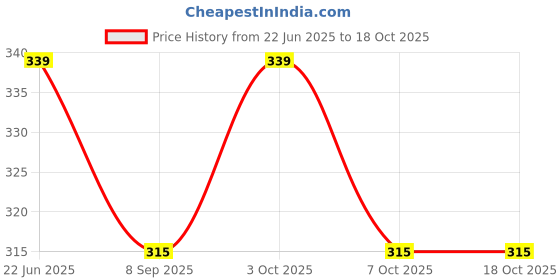 flipkart.com naveen Happy Birthday 6x9 inch Exclusive Self Fill-in Birthday Invitation Card Invitation Card naveen Price History Graph from 22 Jun 2025 to 18 Oct 2025