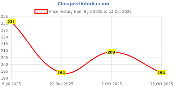 flipkart.com naveen Mr. Fresher and Miss Fresher Party Sash, Event Celebration Accessories naveen Price History Graph from 6 Jul 2025 to 13 Oct 2025